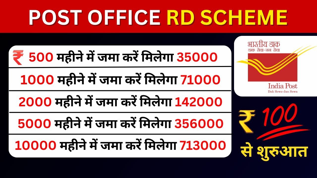 Post Office RD Scheme 2025